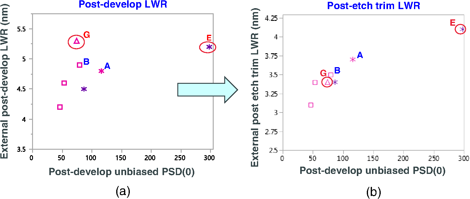 Pattern Roughness Analysis Using Power Spectral Density Application And Impact In Photoresist Formulation