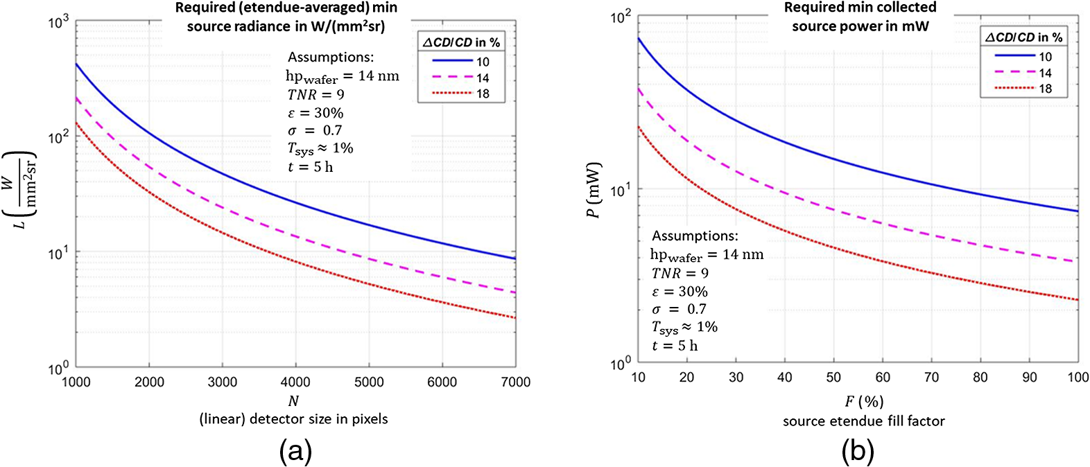 Source performance metrics for EUV mask inspection