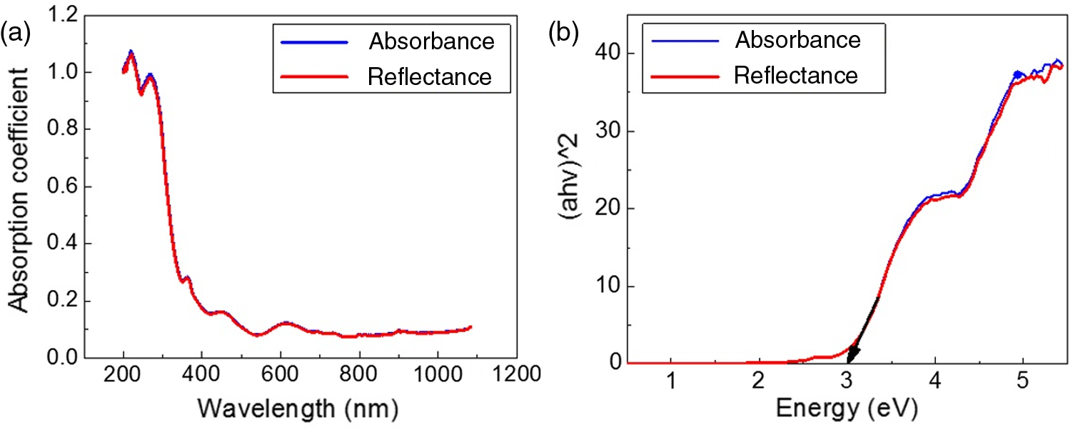 Variation Of A Optical Band Gap And B Valence Band Open I