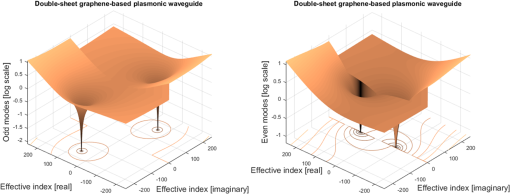 Performance Optimization Of A Plasmonic Coupler Based On A