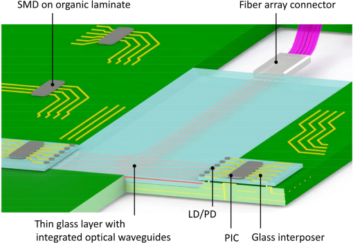 Hybrid photonic system integration using thin glass platform technology