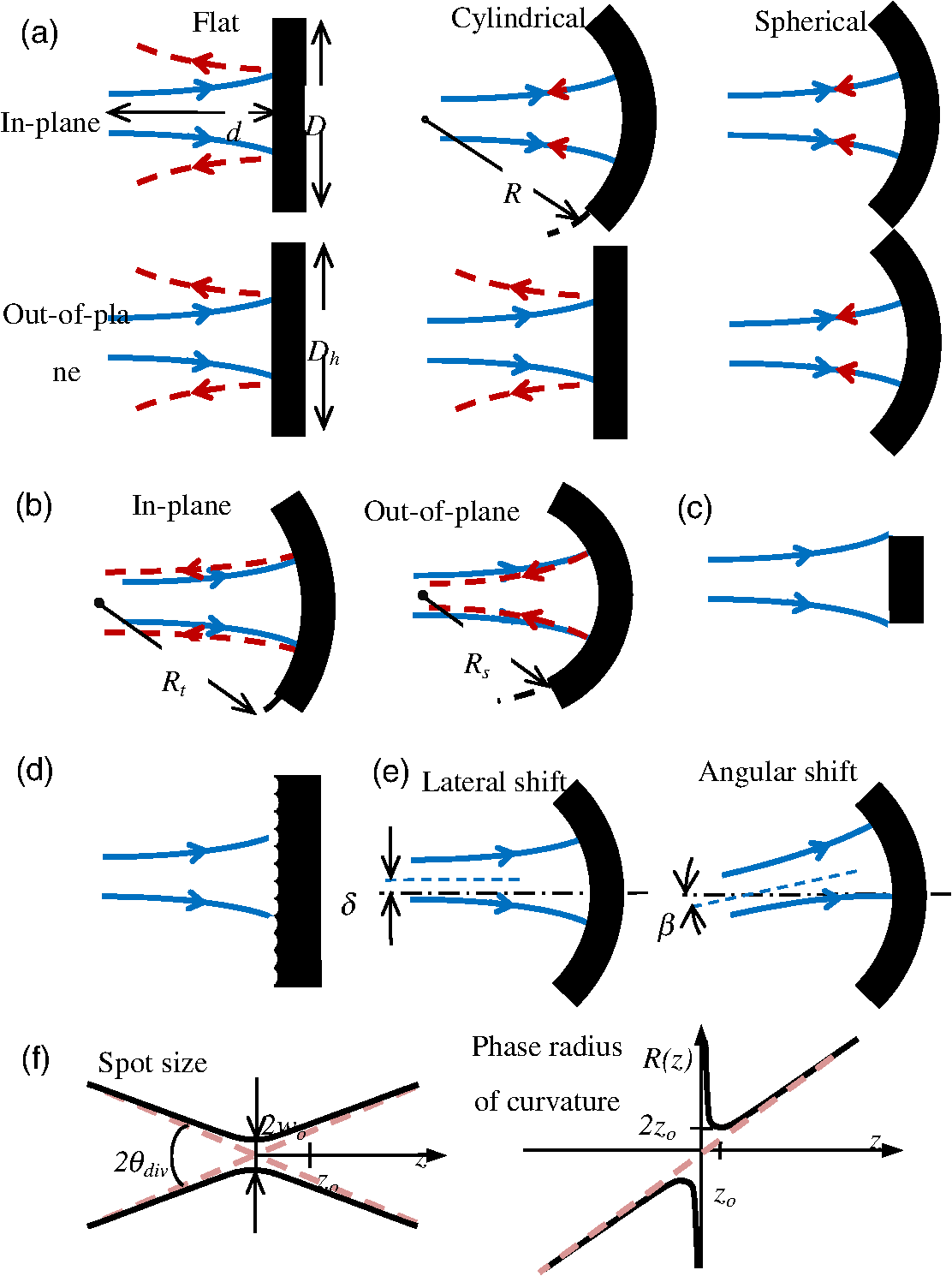 Critical Analysis Of In-plane Free-space Light Beam Coupling Using 