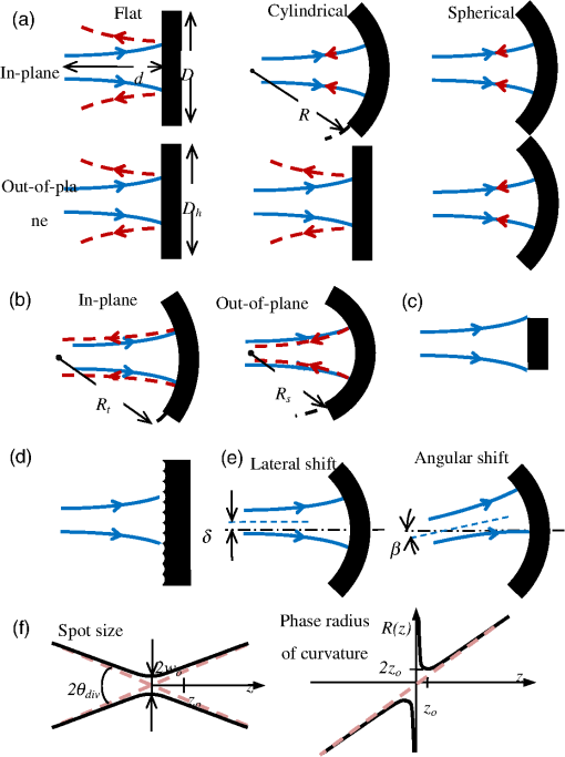 Critical analysis of in-plane free-space light beam coupling using ...