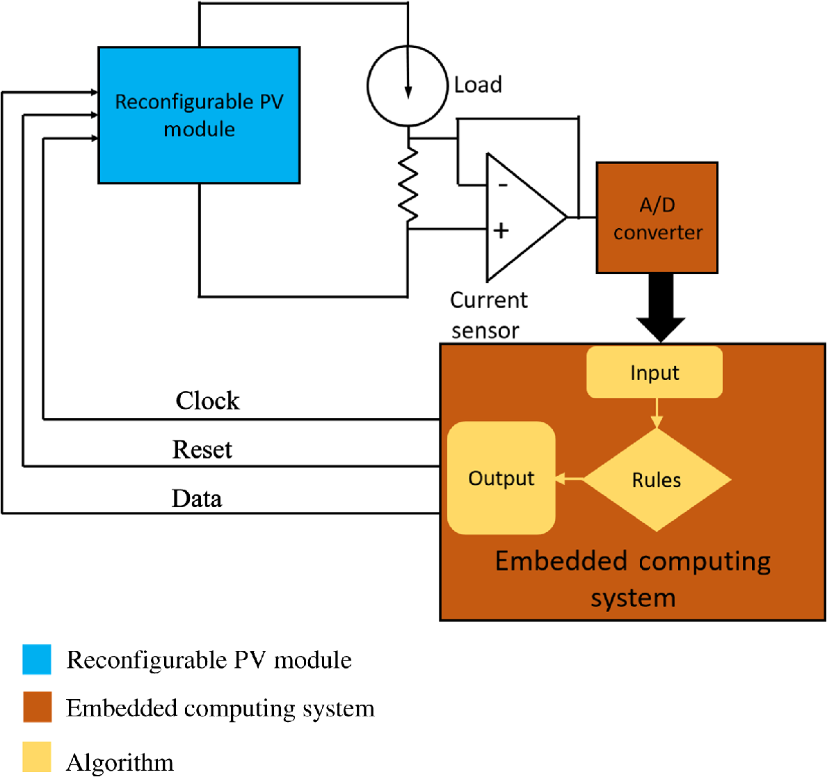 Improving Performance Of Photovoltaic Panel By Reconfigurability In Partial Shading Condition