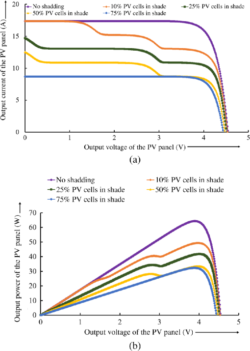 Improving Performance Of Photovoltaic Panel By Reconfigurability In Partial Shading Condition