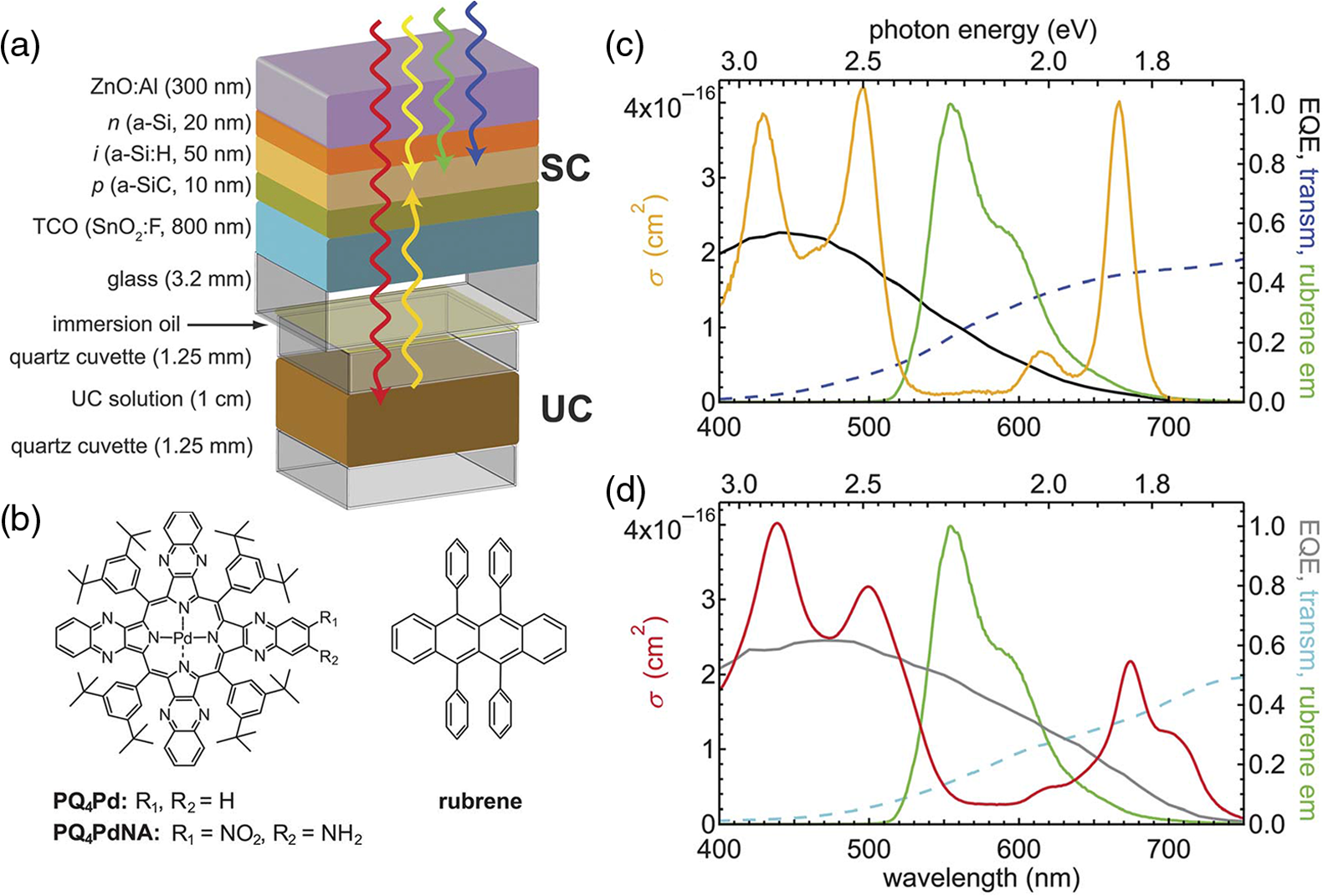 Recent advances in the application triplet–triplet annihilation-based ...