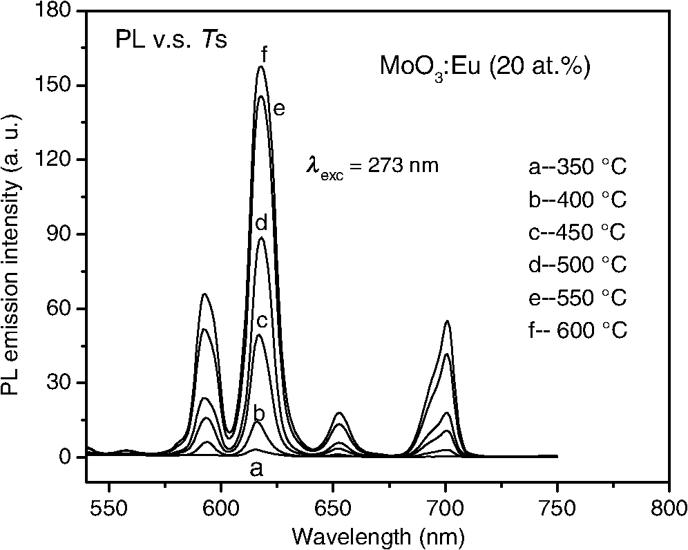 Effective Photo And Cathodoluminescence From A Moo3 Eu3 Films Obtained Through The Pyrosol Method