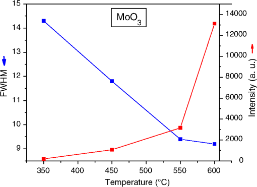 Effective Photo And Cathodoluminescence From A Moo3 Eu3 Films Obtained Through The Pyrosol Method