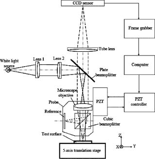 scanning white light interferometry | Decoratingspecial.com