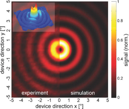 Strategies Toward The Realization Of Two Dimensional Broadband And Coherent Quantum Cascade Ring Laser Arrays