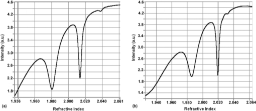 Slab Optical Waveguides In Er3 Doped Tellurite Glass By N - 