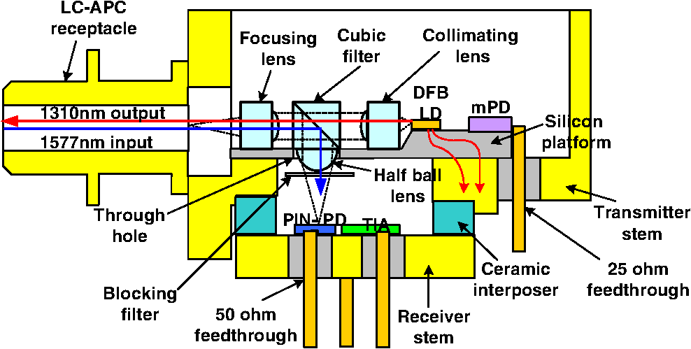 Single package directly modulated laser bidirectional optical ...