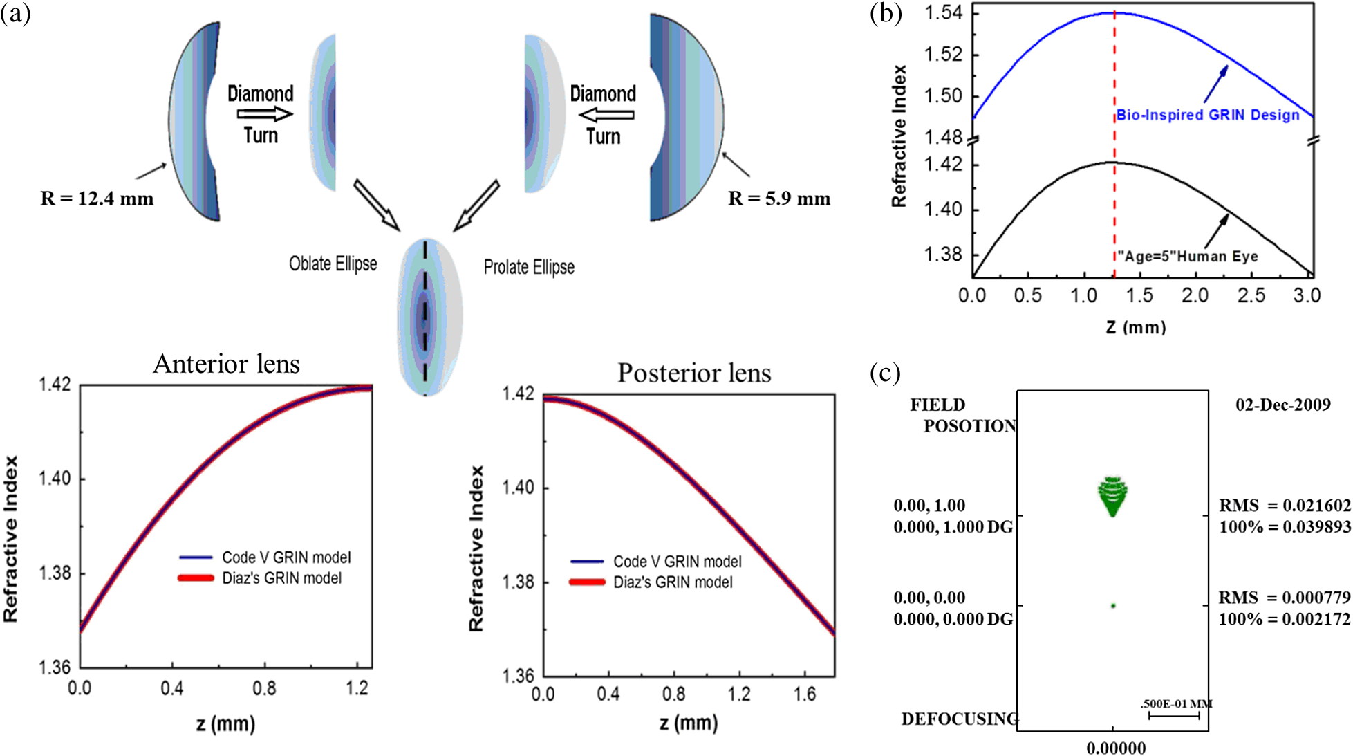 Polymeric nanolayered gradient refractive index lenses: technology ...