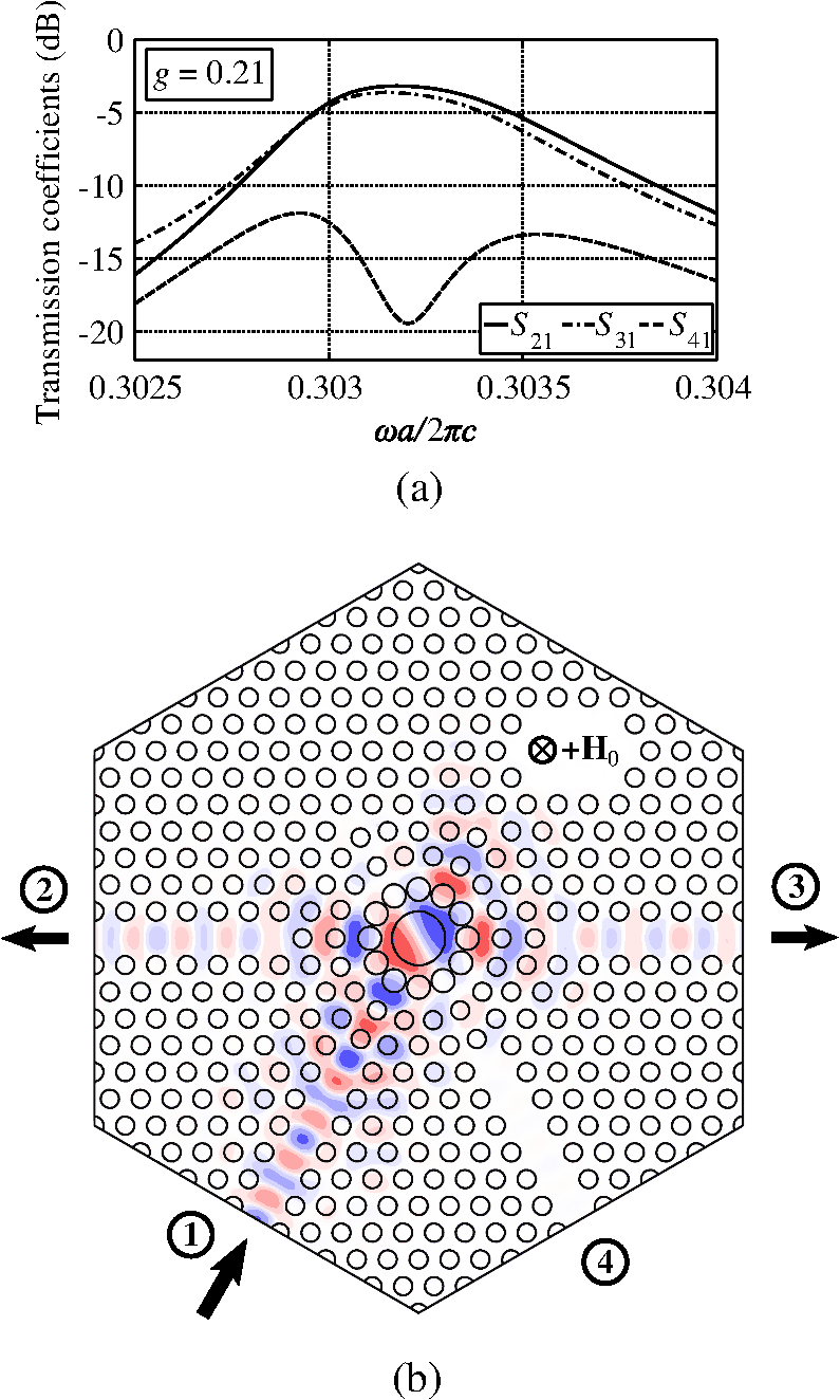 Multifunctional Two Dimensional Photonic Crystal Optical Component Based On Magneto Optical Resonator Nonreciprocal Two Way Divider Switch Nonreciprocal 1 Deg Bending Switch And Three Way Divider