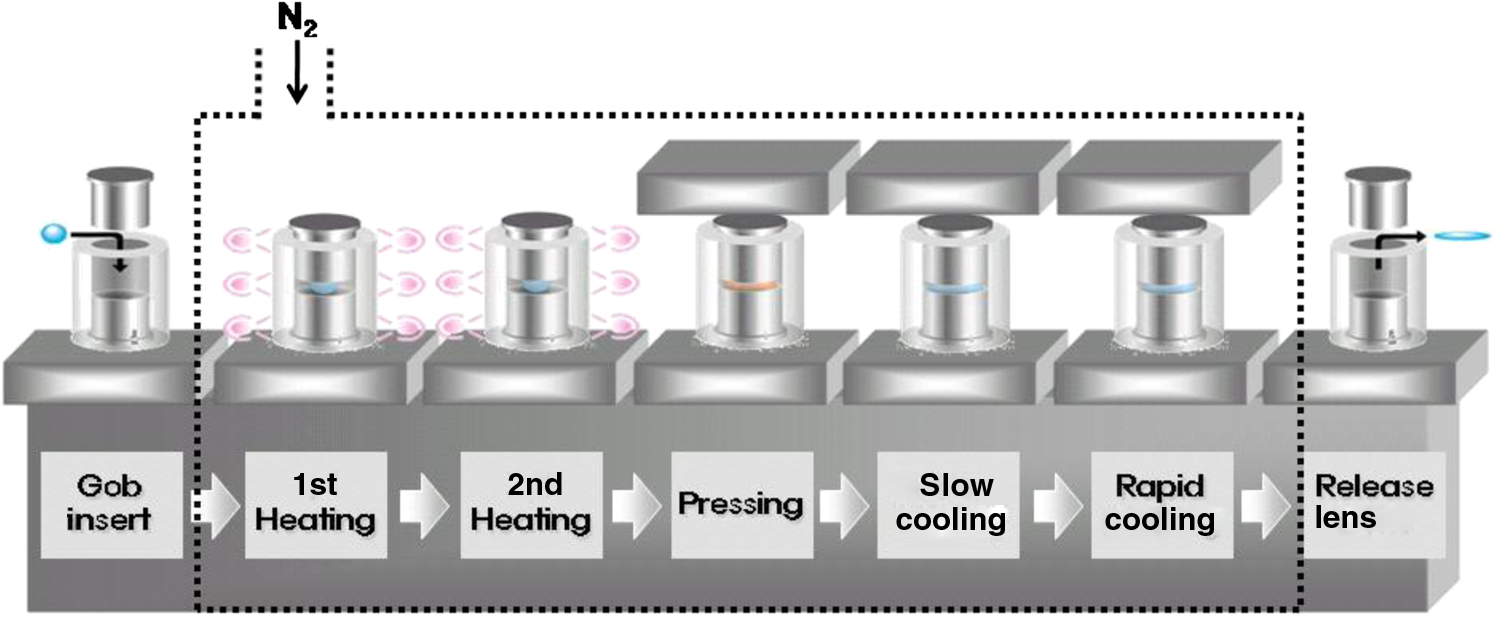 Thermal Deformation Compensation In The Molding Of Aspheric Glass Lenses