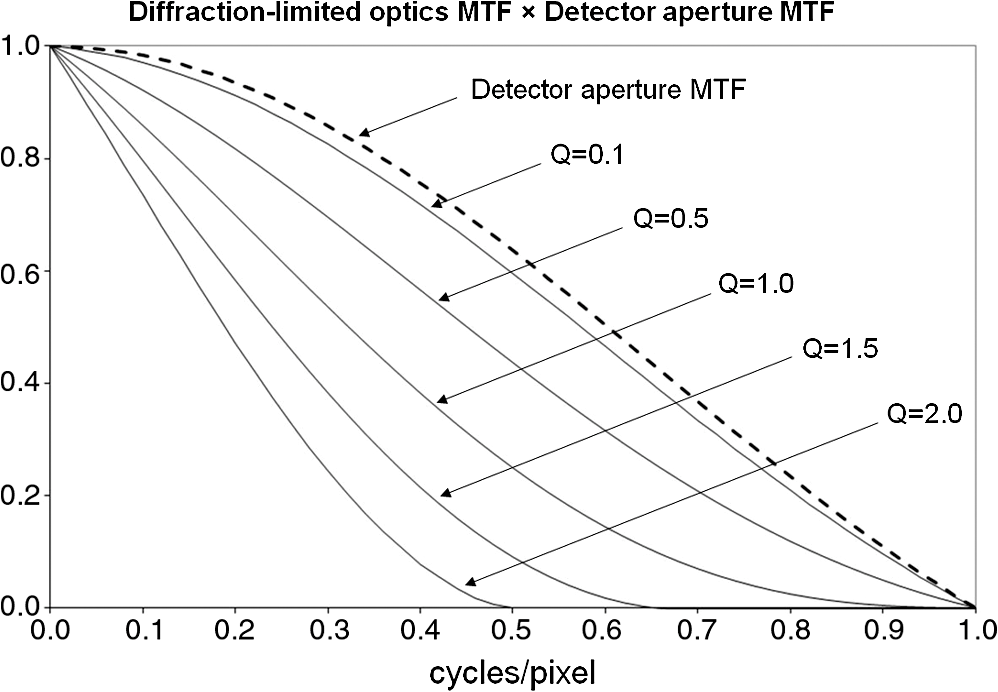 Modeling The Optical Transfer Function In The Imaging Chain