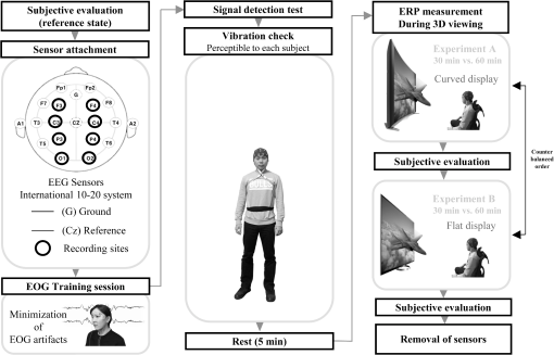 Evaluation Of Viewing Experiences Induced By A Curved Three Dimensional Display