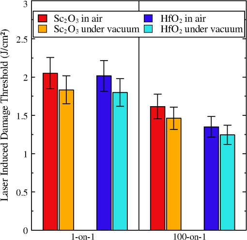 Femtosecond Laser Induced Damage Threshold Of Electron Beam - 