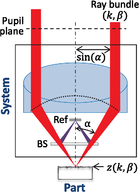 Applications Of Model Based Transparent Surface Films Analysis Using Coherence Scanning Interferometry