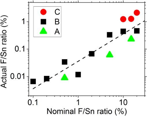 Electrodynamic Properties Of Aqueous Spray Deposited Sno2 F Films For Infrared Plasmonics