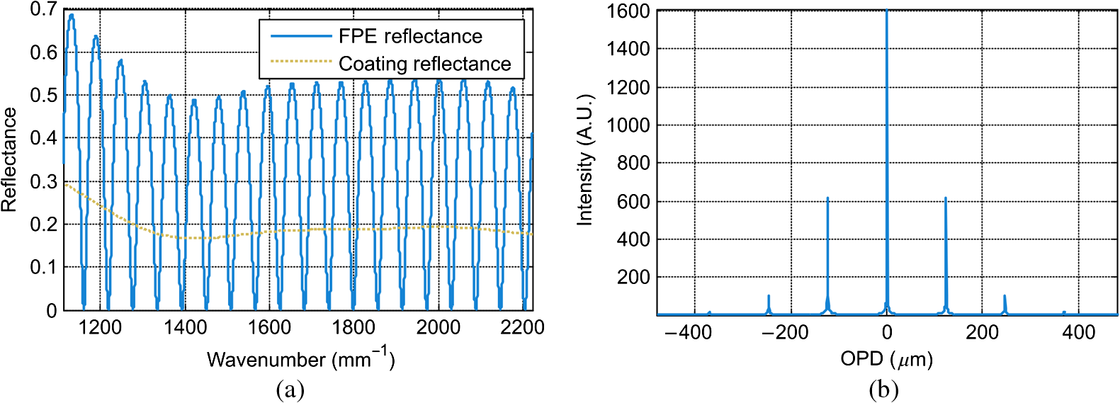 Snapshot Spectrally Resolved Longitudinal Spatial Coherence Interferometry