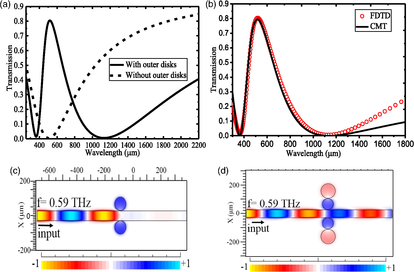 Terahertz Plasmon Induced Transparency Based On Asymmetric Dual Disk Resonators Coupled To A Semiconductor Insb Waveguide And Its Biosensor Application