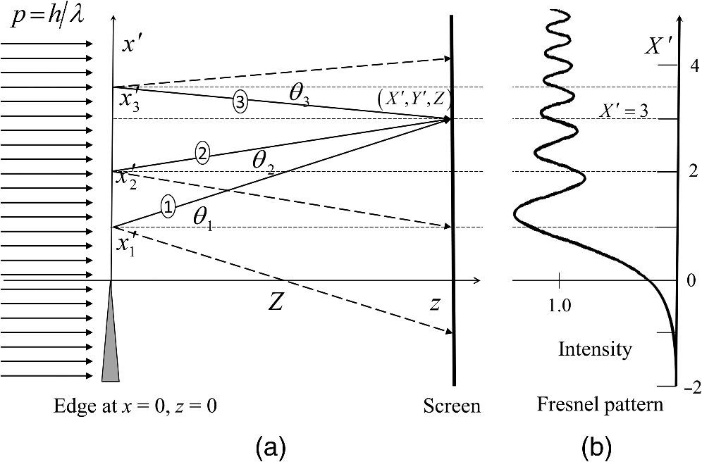 Momentum exchange theory of photon diffraction