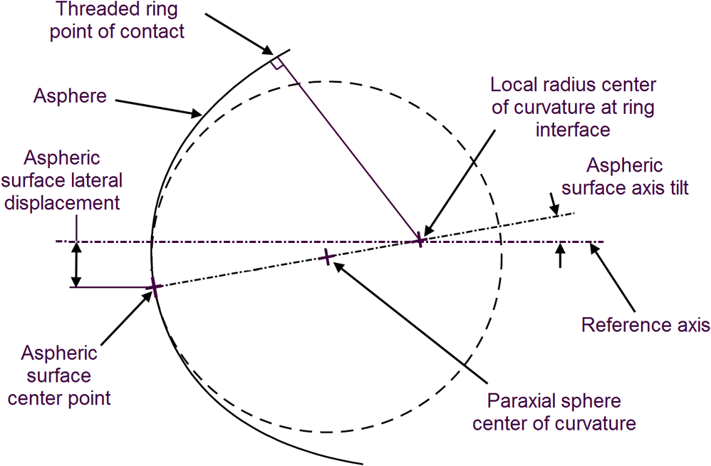 Aspheric lens mounting