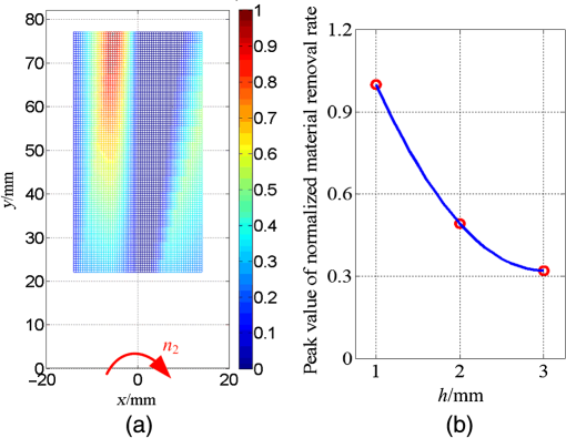 Analysis Of Material Removal Rate And Stability In Lap Magnetorheological Finishing