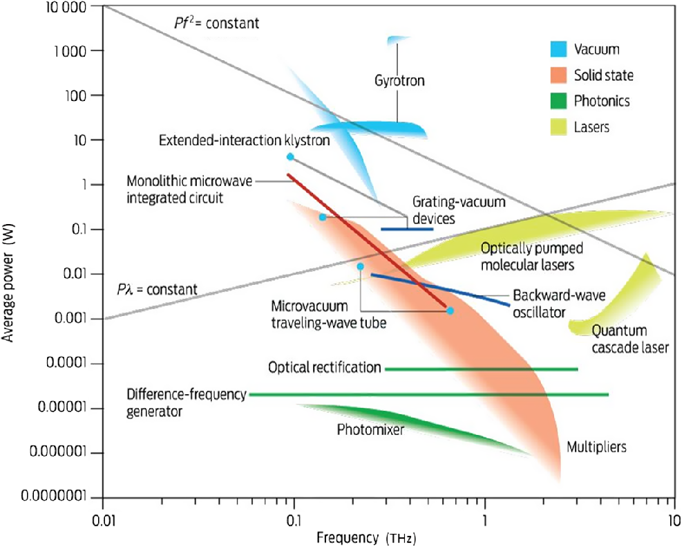 Review of photomixing continuous-wave terahertz systems and current ...