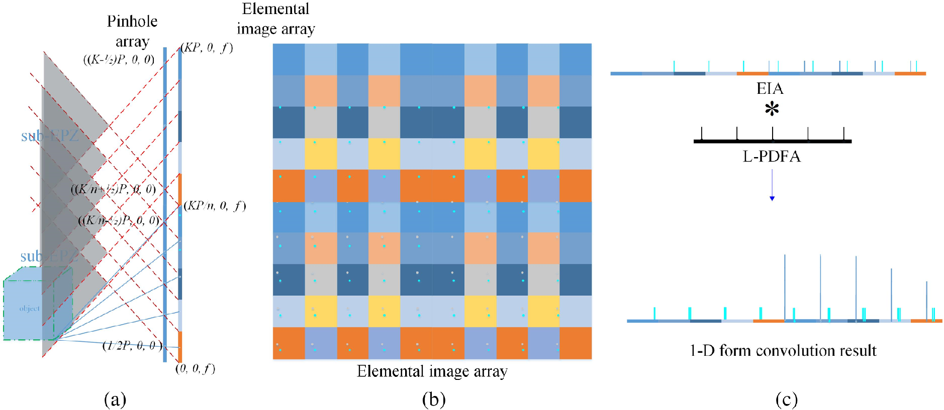 Adaptive Periodic D Function Array Based Three Dimensional Optical Refocusing From Elemental Image Array