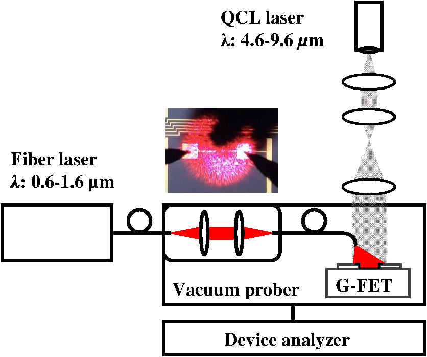 Broadband Photoresponse Of Graphene Photodetector From Visible To Long ...