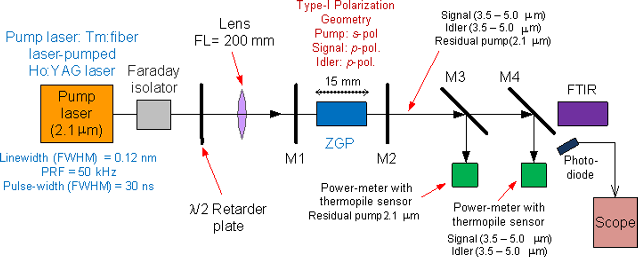 Mid Infrared Laser Source For Testing Jamming Code Effectiveness In The Field