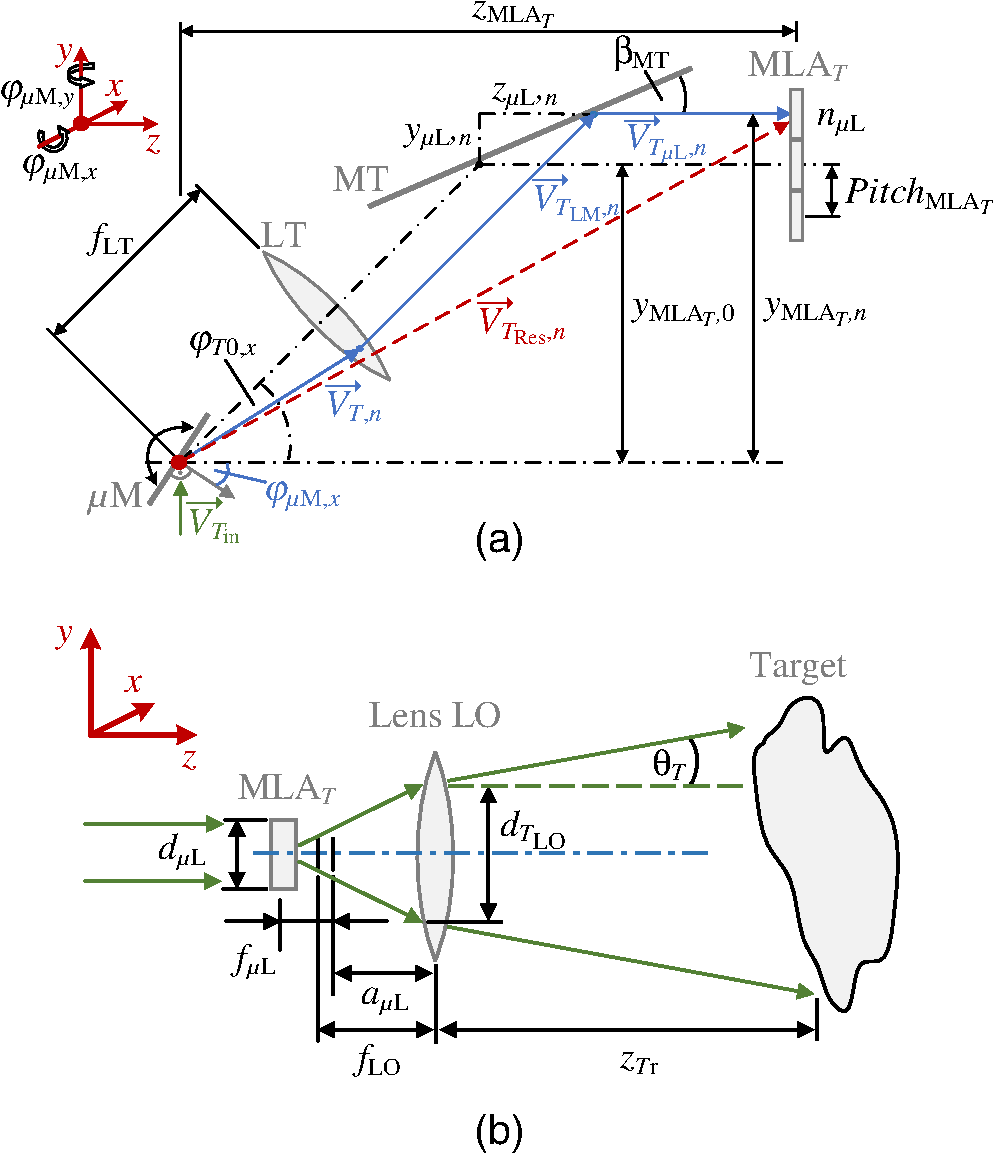 Laser Scanner Module With Large Sending Aperture And Inherent High Angular Position Accuracy For Three Dimensional Light Detecting And Ranging