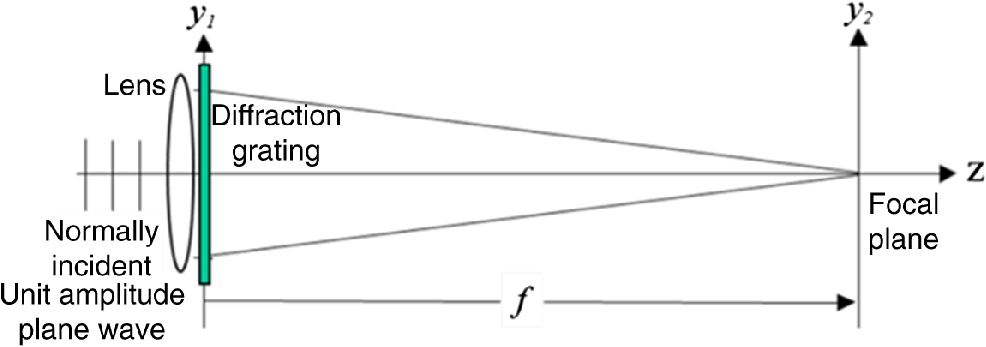 plane diffraction grating definition