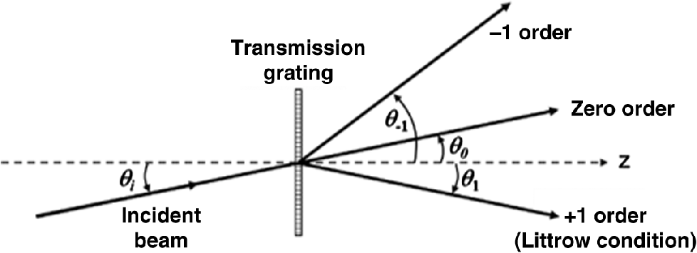 plane transmission grating formula