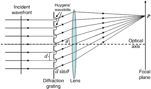 plane diffraction grating definition