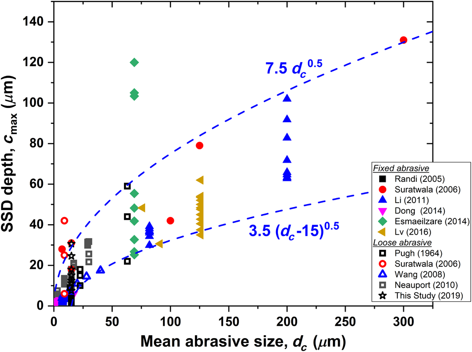 Subsurface mechanical damage correlations after grinding of various ...