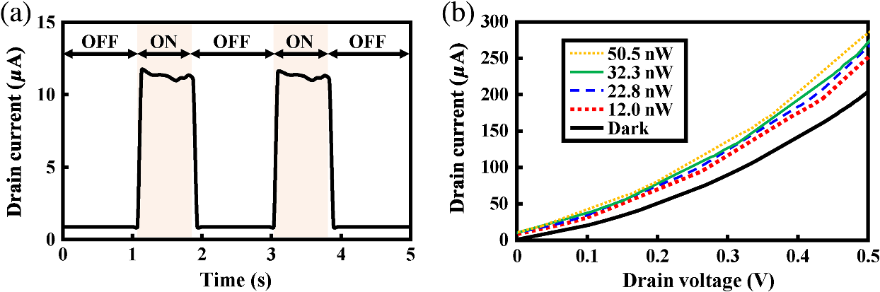 Carrier Density Modulation And Photocarrier Transportation Of Graphene Insb Heterojunction Middle Wavelength Infrared Photodetectors