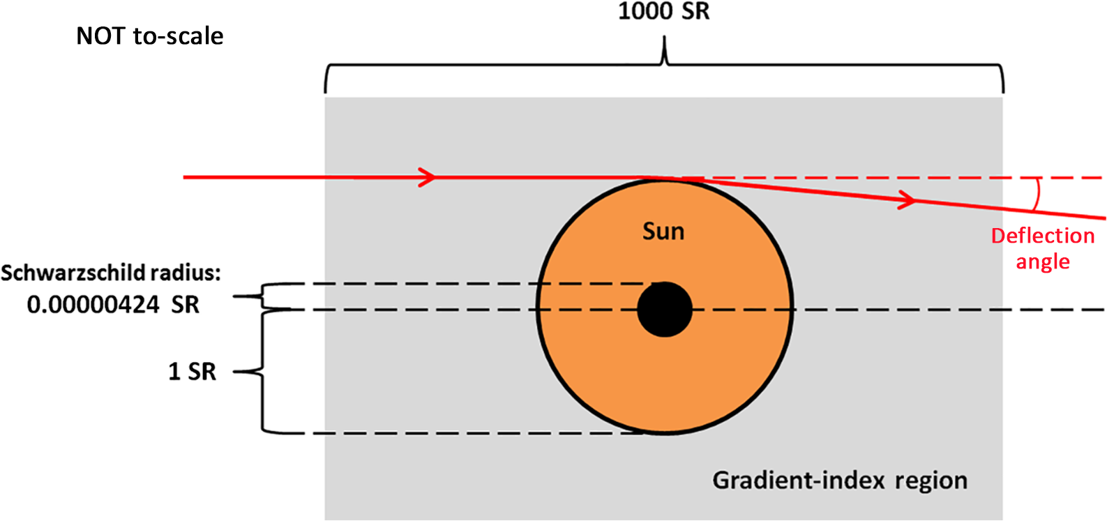 Ray Tracing Simulation Of Gravitational Lensing Using A Gradient Index Model