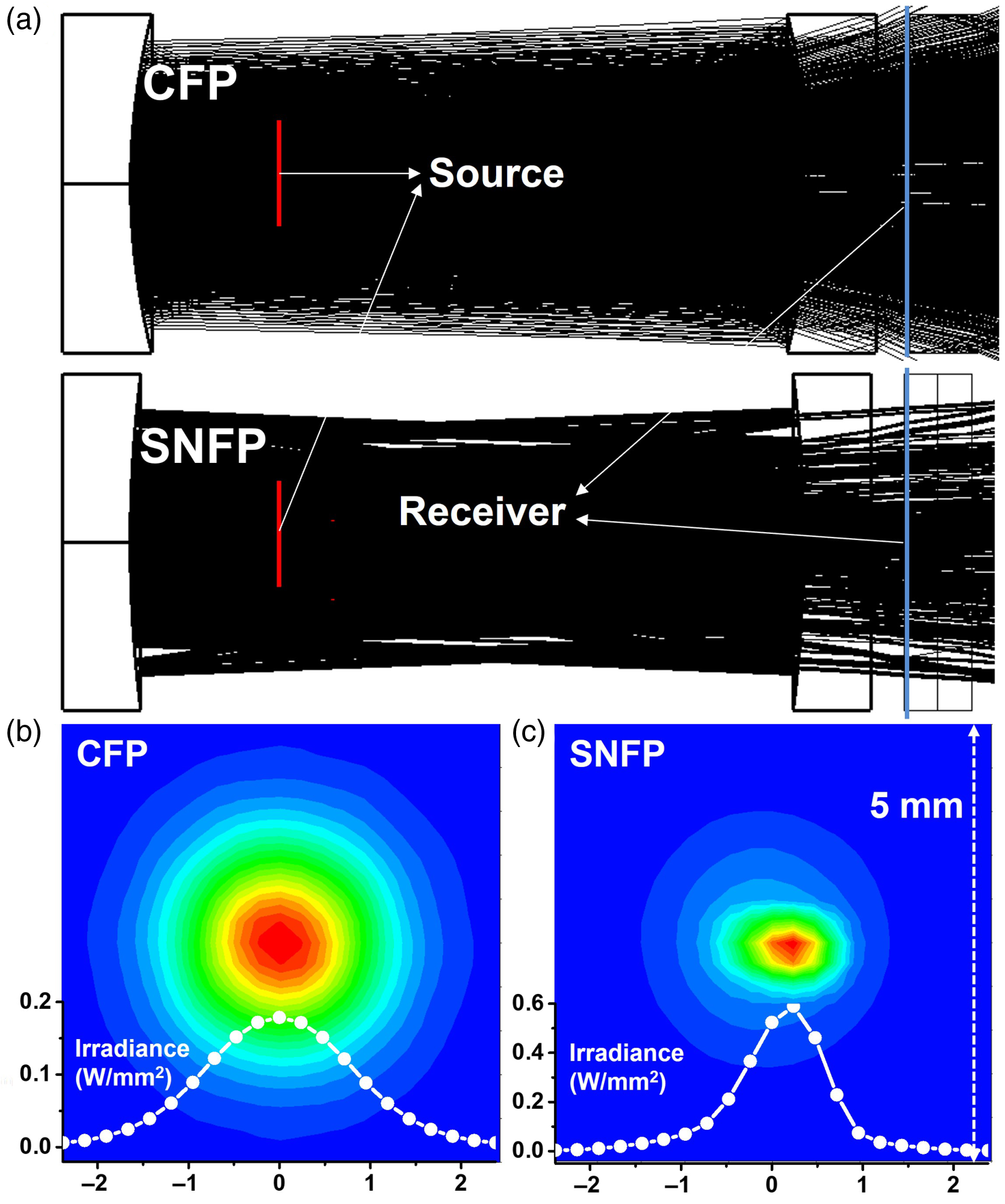 Symmetric nonconfocal Fabry–Perot cavity with a stable long