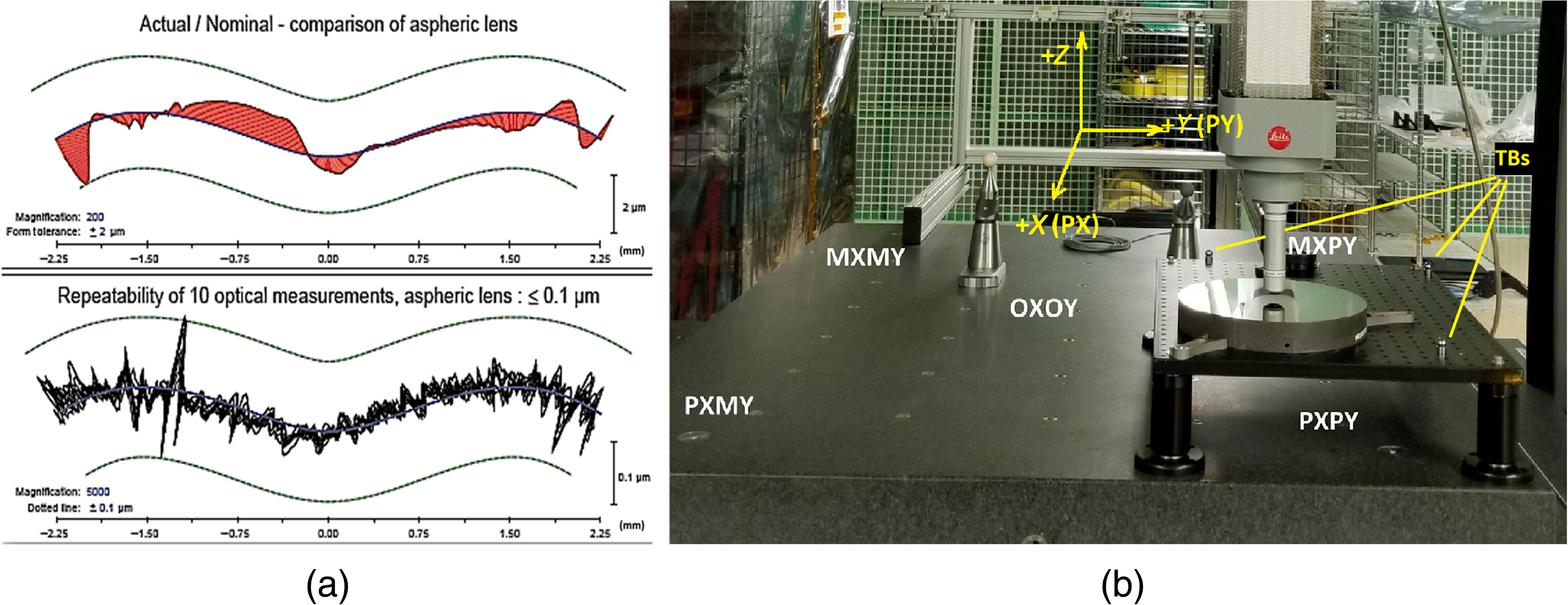 Enabling Precision Coordinate Metrology For Universal Optical Testing And Alignment Applications