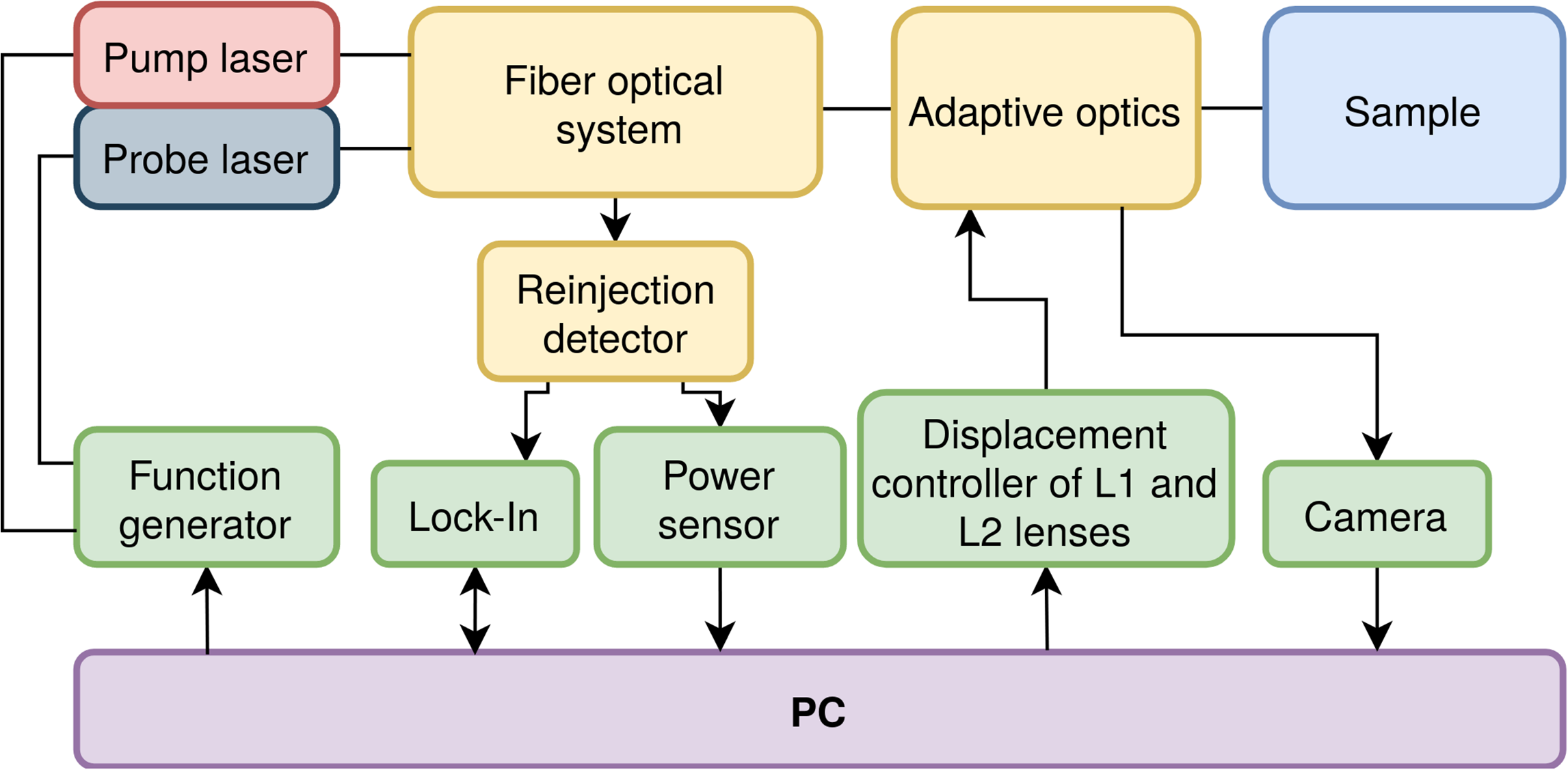 Adaptive Telescope For Confocal Photothermal Microscopy Of Irregular Surfaces