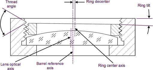 High accuracy lens centering using edge contact mounting