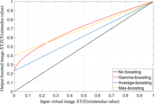 gamma compensate for 3d max 2015