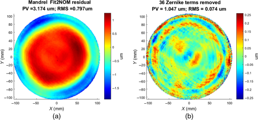 Measuring large amplitude surface figure error using coordinate