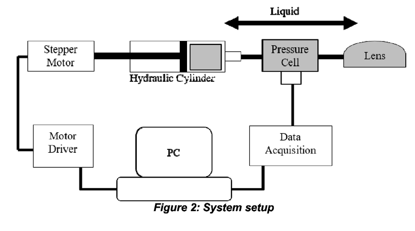 Additive Manufacturing Of Tunable Lenses