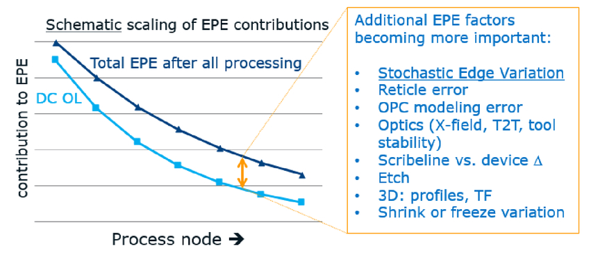 Lithographic Stochastics Beyond 3sigma