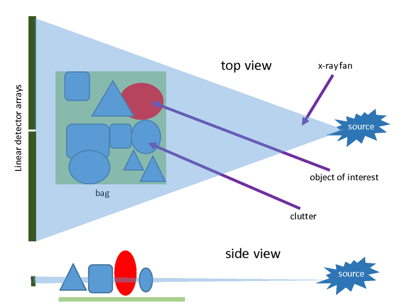 Creating An Experimental Testbed For Information Theoretic Analysis Of Architectures For X Ray Anomaly Detection