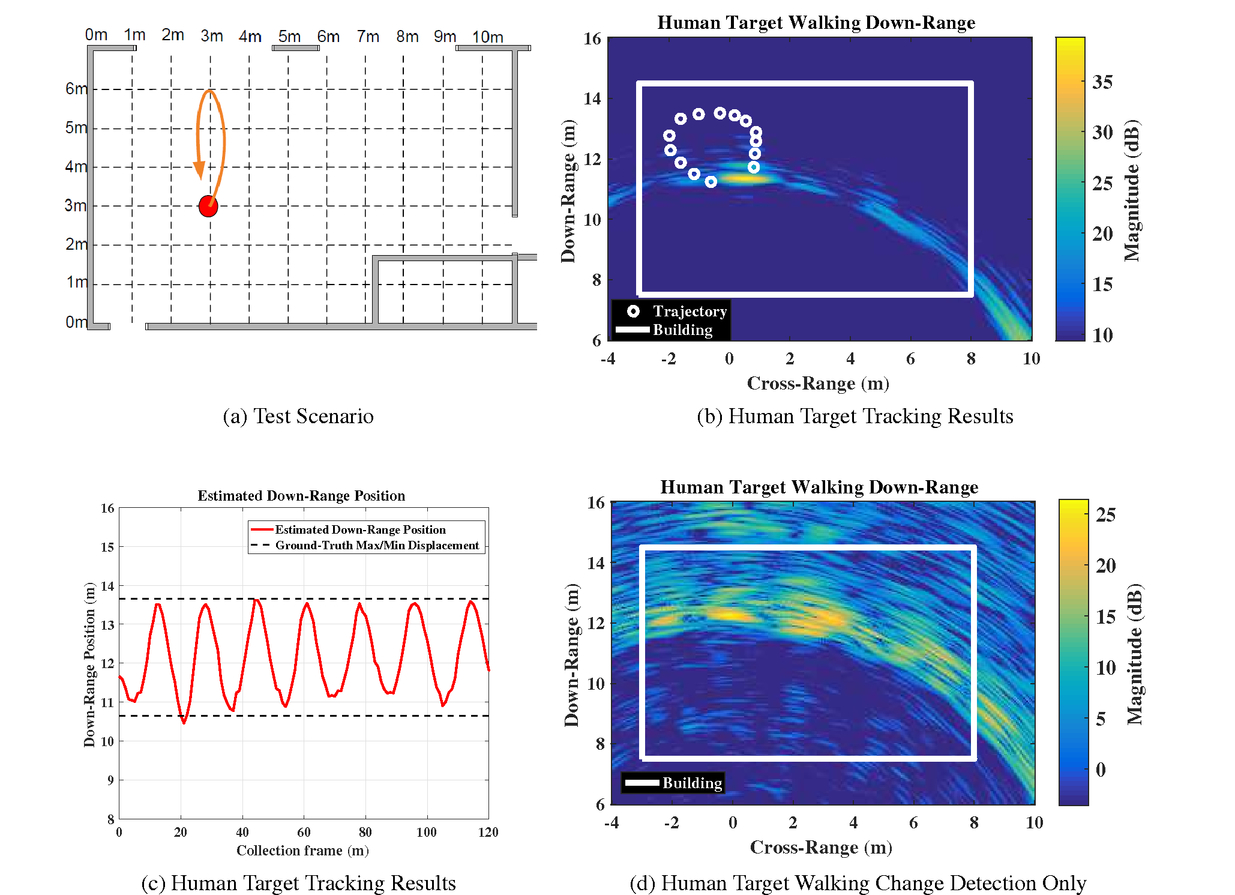 Detection And Tracking Of Human Targets In Indoor And Urban Environments Using Through The Wall Radar Sensors